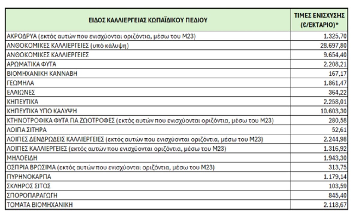 Υπεβλήθη το αίτημα στην ΕΕ για το Μέτρο 23 στήριξης πληγέντων γεωργών από φυσικές καταστροφές μετά την 1/1/2024